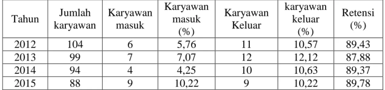 Tabel  1.1  Tingkat  Perputaran  Karyawan  Hotel  Santika  Nusa  Dua  Bali  Tahun  2012-2015   Tahun   Jumlah  karyawan  Karyawan masuk  Karyawan masuk  (%)  Karyawan Keluar  karyawan keluar (%)  Retensi (%)  2012  104  6  5,76  11  10,57  89,43  2013  99 
