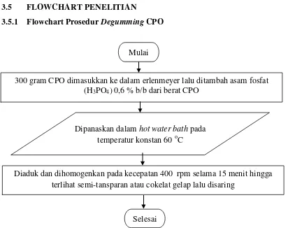 Gambar 3.1 Flowchart Prosedur Degumming pada CPO 