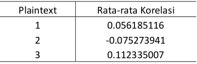 Tabel 2 Rata-rata korelasi terhadap plaintext 