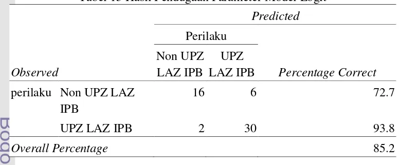 Tabel 15 Hasil Pendugaan Parameter Model Logit 