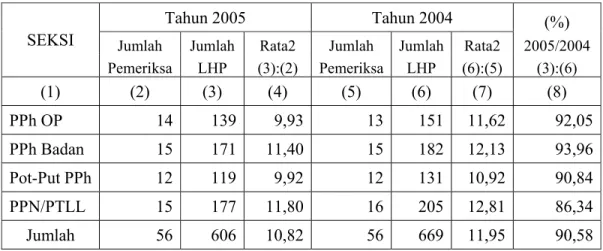 Tabel 1.1.    Rekapitulasi Rata-Rata Penyelesaian Penyusunan Laporan Hasil  Pemeriksaan (LHP) Pajak Tahun 2004 dan 2005 