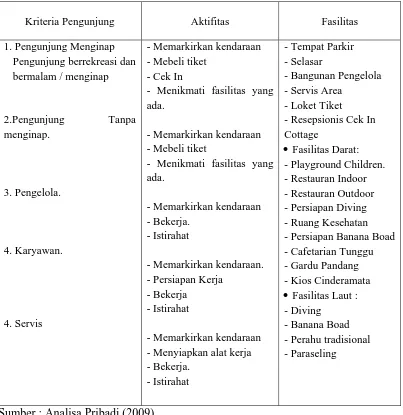 Table 2.4 Analisa Aktifitas dan Kebutuhan Ruang 