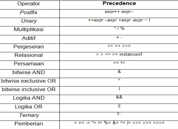 Tabel 2.1. Precedence Operator 