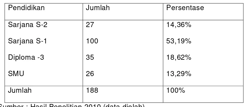 Tabel 4.2. Karakteristik Responden Berdasarkan Pendidikan 