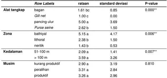 Tabel 2 Hasil uji ANOVA parameter yang mempengaruhi hasil tangkapan ikan cakalang 