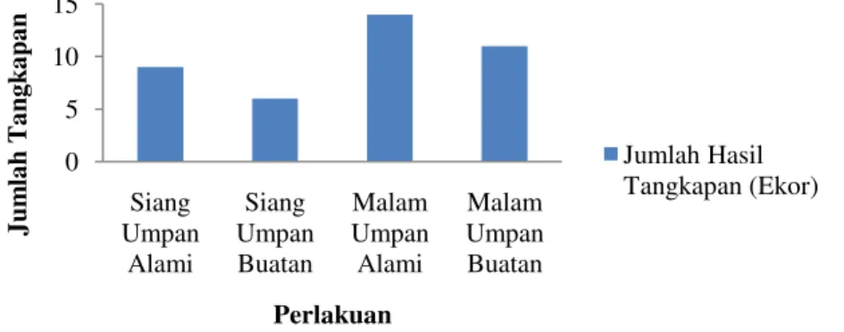 Gambar 3. Grafik Jumlah Hasil Tangkapan Ikan Tenggiri (Scomberomorus commerson) (Ekor) 