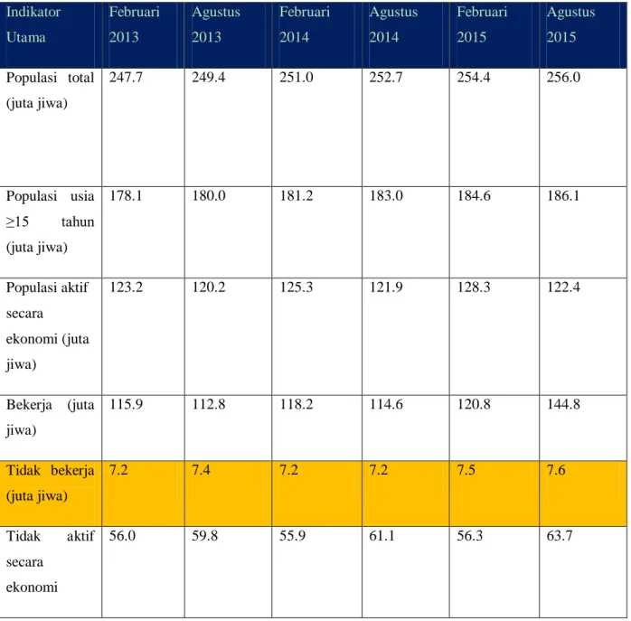 Tabel 1: Indikator Pasar Buruh Utama  (2013-2015) 