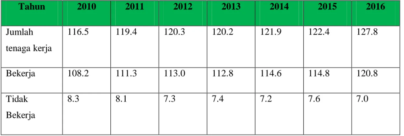 Tabel 2: Data Jumlah Tenaga Kerja Indonesia  Tahun  2010  2011  2012  2013  2014  2015  2016  Jumlah  tenaga kerja   116.5  119.4  120.3  120.2  121.9  122.4  127.8  Bekerja  108.2  111.3  113.0  112.8  114.6  114.8  120.8  Tidak  Bekerja  8.3  8.1  7.3  7