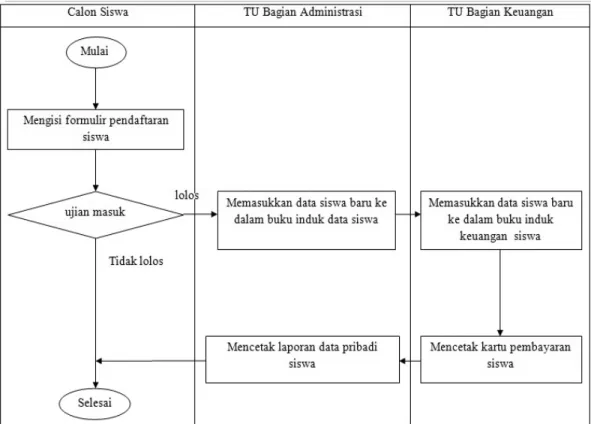 Gambar 3.3 Flowchart Pendataan Siswa 