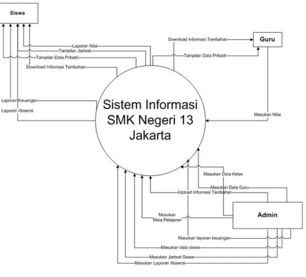 Gambar 3.10 Diagram Konteks Sistem yang Diusulkan 