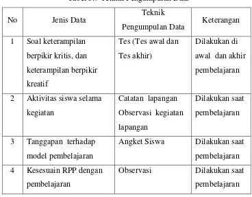 Tabel 3.9 Teknik Pengumpulan Data 