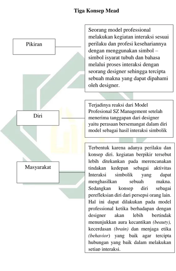 Tabel 4.14  Tiga Konsep Mead 