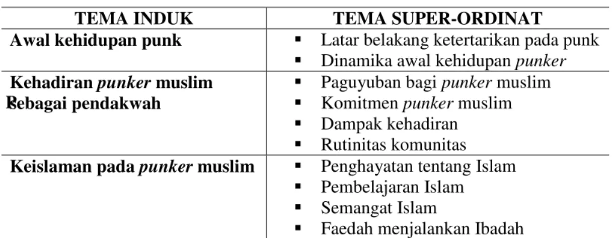 Tabel Tema Induk dan Tema Super-ordinat 