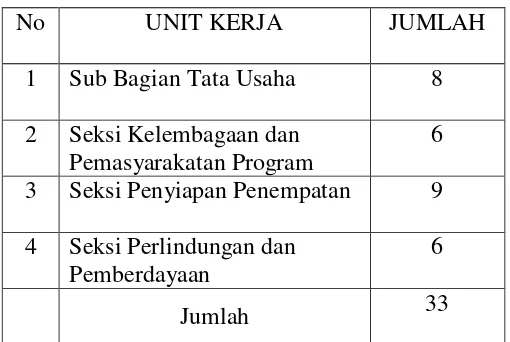 Tabel 3.1 Jumlah Pegawai BP3TKI Medan 