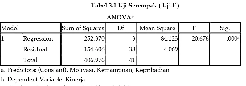 Tabel 3.1 Uji Serempak ( Uji F )  