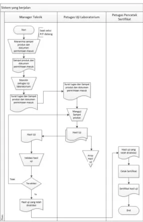 Gambar 1. Mapping chart sistem yang  sedang berjalan 