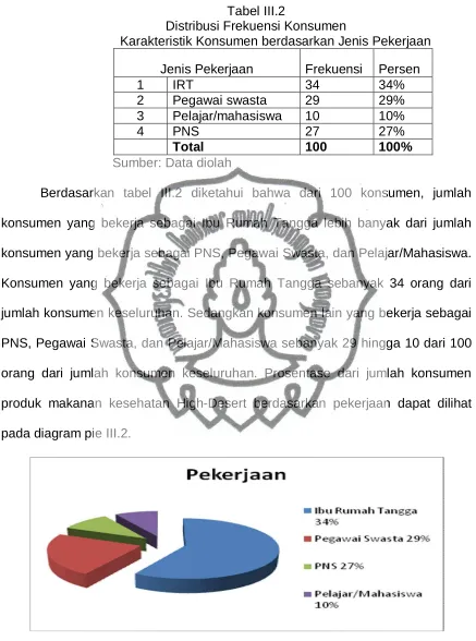 Tabel III.2 Distribusi Frekuensi Konsumen 