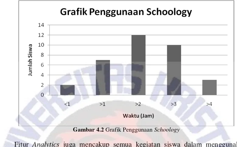 Gambar 4.2 Grafik Penggunaan Schoology 