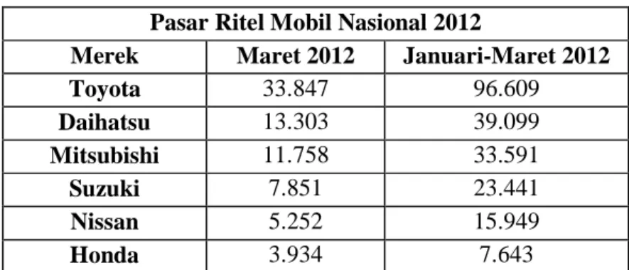 Tabel 1.1 Jumlah Penjualan Mobil pada Bulan Januari – Maret 2012  Pasar Ritel Mobil Nasional 2012 