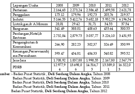 Tabel 1PDRB Kabupaten Deli Serdang Atas Harga Konstan 2000 Menurut