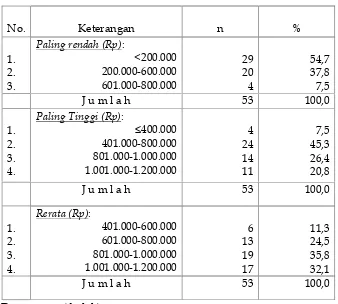 Tabel 7. Besarnya Pendapatan Nelayan