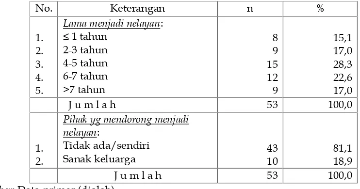 Tabel 3. Lama Menjadi Nelayan dan Pihak yang Mendorong Menjadi Nelayan