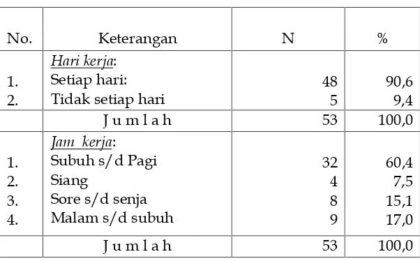 Tabel 5. Hari dan Jam Kerja Nelayan