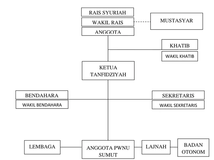 Gambar 6: Struktur Organisasi Nahdlatul Ulama 