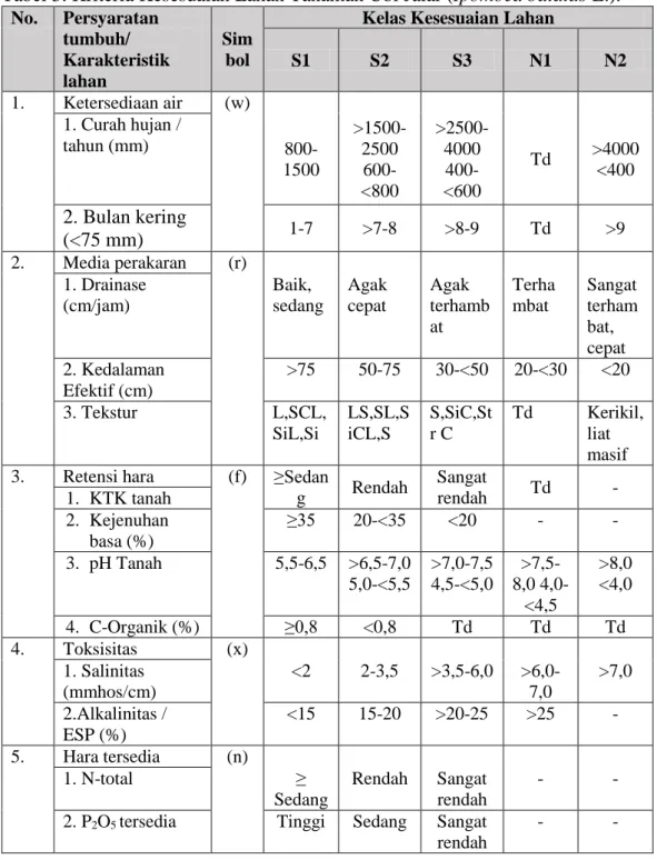 Tabel 3. Kriteria Kesesuaian Lahan Tanaman Ubi Jalar (Ipomoea batatas L.). 