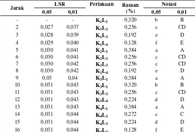 Tabel 13. Uji LSR  efek utama pengaruh interaksi antara perbandingan campuran emulsi lilin lebah dengan larutan kitosan sebagai edible coating dan lama penyimpanan terhadap total asam  
