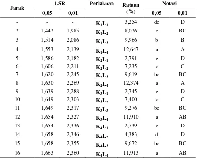 Tabel 16. Uji LSR  efek utama pengaruh interaksi antara perbandingan campuran emulsi lilin lebah dengan larutan kitosan sebagai edible coating dan lama penyimpanan terhadap susut bobot  
