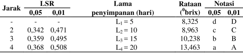 Tabel 18. Uji LSR efek utama pengaruh lama penyimpanan terhadap total soluble solid  