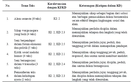 Tabel 2. Relevansi Tema Teks dengan Kompetensi Kurikulum 2013