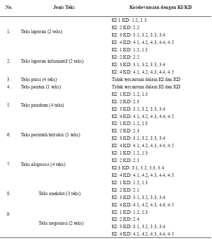 Tabel 1. Relevansi Jenis Teks dengan Kompetensi Kurikulum 2013