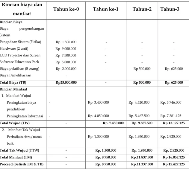 Tabel 4.1 Rincian biaya dan manfaat 