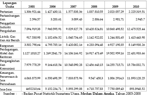 Tabel 1.1. PDRB Kota Medan Atas Harga Berlaku Menurut Lapangan Usaha Periode2005-2010 (Juta Rupiah)