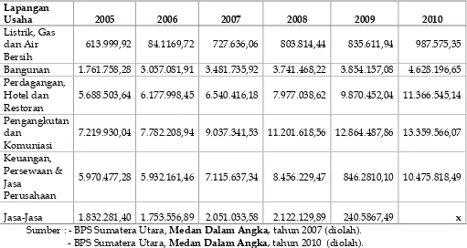 Tabel 1.2. Ekspor Kota Medan Atas Harga Berlaku Menurut Lapangan Usaha Tahun 2005