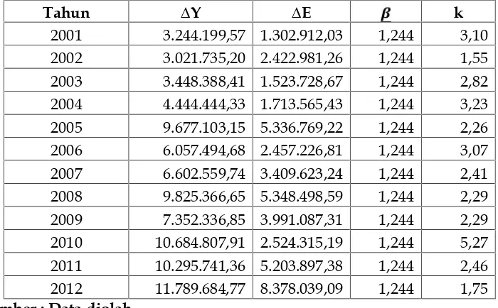 Tabel 4.7. Tambahan Jumlah PDRB, Ekspor, Koefisien Regresi dan Pengganda EksporTahun 2001-2012
