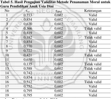 Tabel 5. Hasil Pengujian Validitas Metode Penanaman Moral untuk 