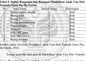 Tabel 9. Daftar Bangunan dan Ruangan Pendidikan Anak Usia Dini 