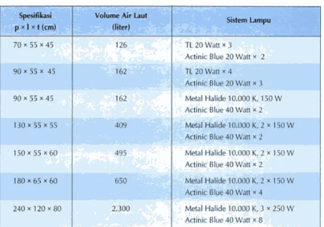 Tabel 2.8 Spesifikasi lampu Metal Halide Dai Osram 