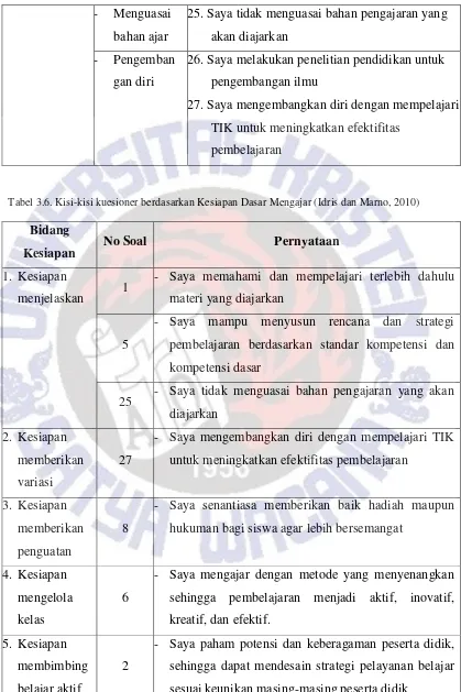 Tabel 3.6. Kisi-kisi kuesioner berdasarkan Kesiapan Dasar Mengajar (Idris dan Marno, 2010) 