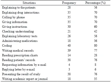 Table 6. The medical record students’ Favorites Activities in Learning English