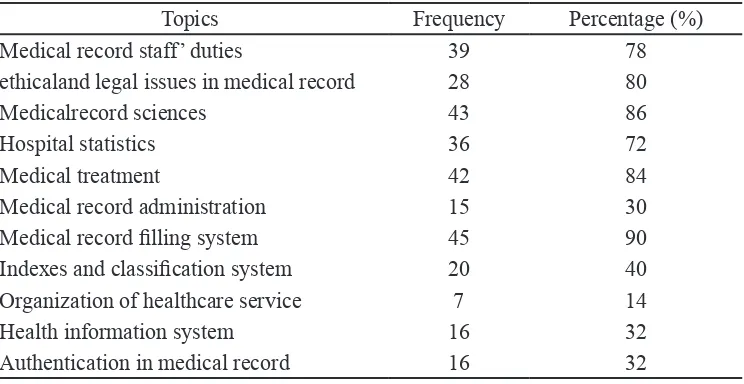 Table 7. The English medical topics the medical record students want to learn