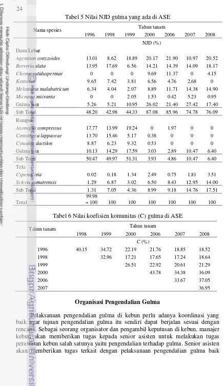 Tabel 5 Nilai NJD gulma yang ada di ASE 
