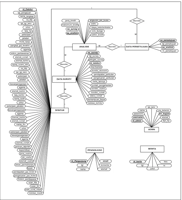 Gambar 8 adalah entity relationship diagram (ERD) yang berisi komponen-komponen himpunan entitas dan himpunan relasi yang masing-masing dilengkapi dengan atribut-atribut: