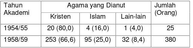 Tabel 2. Jumlah Mahasiswa Fakultas Ekonomi Menurut Agama