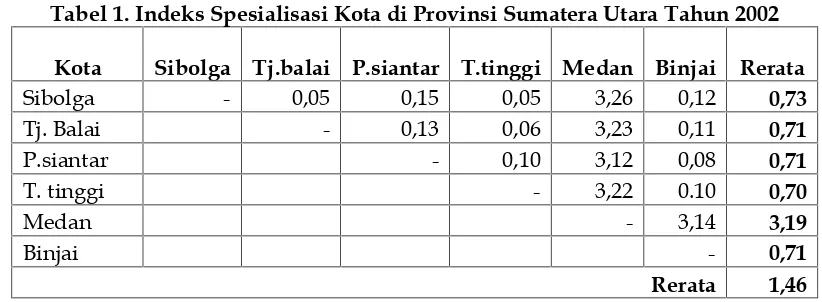 Tabel 1. Indeks Spesialisasi Kota di Provinsi Sumatera Utara Tahun 2002