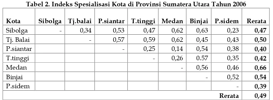 Tabel 2. Indeks Spesialisasi Kota di Provinsi Sumatera Utara Tahun 2006