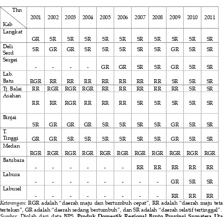 Tabel 2.  Tipe  Kabupaten dan Kota di Wilayah Pantai Timur Tahun 2001-2011